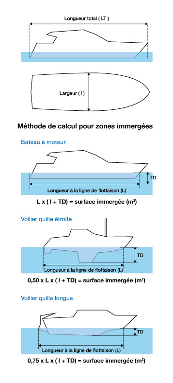 Calcul de la quantité d'antifouling par type de bateau